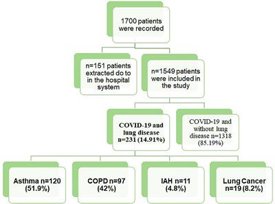 Effect of chronic lung diseases on mortality of prevariant COVID-19 pneumonia patients